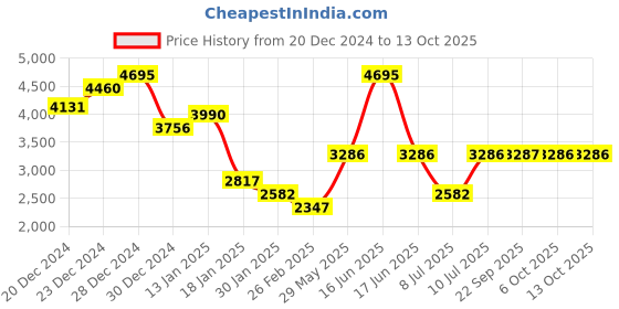 myntra.com Monte Carlo Men Colourblocked Woollen Pullover monte carlo Price History Graph from 20 Dec 2024 to 13 Oct 2025