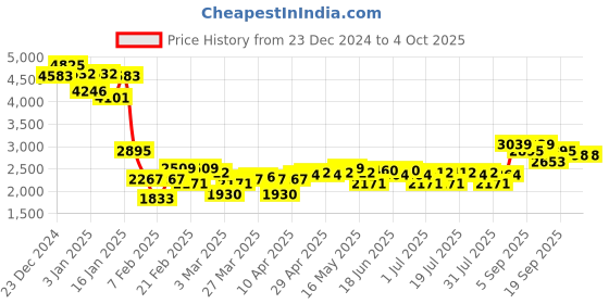 myntra.com Monte Carlo Men Colourblocked Woollen Pullover monte carlo Price History Graph from 23 Dec 2024 to 4 Oct 2025