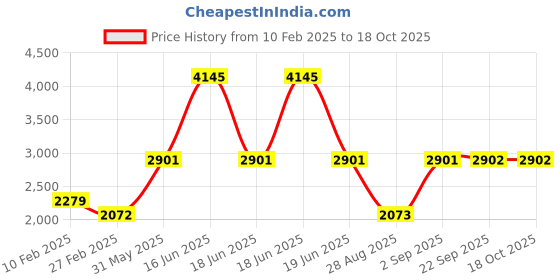 myntra.com Monte Carlo Men Colourblocked Woollen Sweater Vest monte carlo Price History Graph from 10 Feb 2025 to 18 Oct 2025