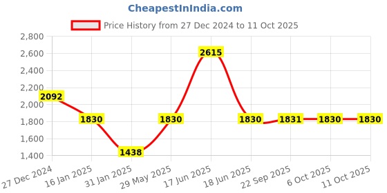 myntra.com Monte Carlo Men Conversational Printed Cotton Pullover Sweatshirt monte carlo Price History Graph from 27 Dec 2024 to 11 Oct 2025