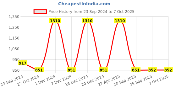 myntra.com Monte Carlo Men Conversational Printed Mid Rise Knitted Shorts monte carlo Price History Graph from 23 Sep 2024 to 7 Oct 2025