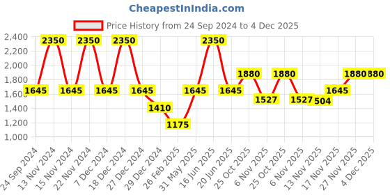 myntra.com Monte Carlo Men Coral Solid Wool Sleeveless Sweater Vest monte carlo Price History Graph from 24 Sep 2024 to 3 Dec 2025