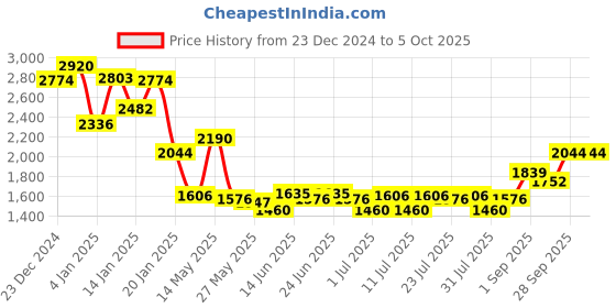 myntra.com Monte Carlo Men Cotton Abstract Pullover Sweaters monte carlo Price History Graph from 23 Dec 2024 to 4 Oct 2025