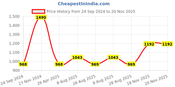 myntra.com Monte Carlo Men Cotton Cargo Shorts monte carlo Price History Graph from 24 Sep 2024 to 20 Nov 2025