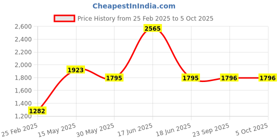 myntra.com Monte Carlo Men Cotton Hooded Front-Open Sweatshirt monte carlo Price History Graph from 25 Feb 2025 to 5 Oct 2025