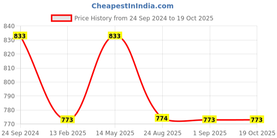 myntra.com Monte Carlo Men Cotton Mid Rise Track Pants monte carlo Price History Graph from 24 Sep 2024 to 19 Oct 2025
