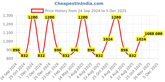 myntra.com Monte Carlo Men Cotton Mid Rise Track Pants monte carlo Price History Graph from 24 Sep 2024 to 4 Dec 2025