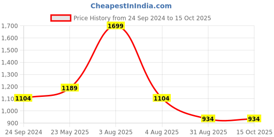 myntra.com Monte Carlo Men Cotton Mid Rise Track Pants monte carlo Price History Graph from 24 Sep 2024 to 15 Oct 2025