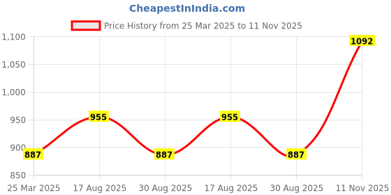 myntra.com Monte Carlo Men Cotton Mid-Rise Track Pants monte carlo Price History Graph from 25 Mar 2025 to 11 Nov 2025
