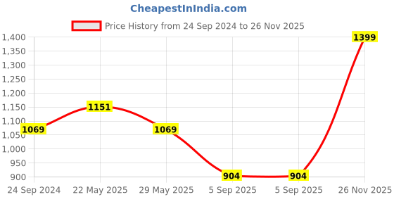 myntra.com Monte Carlo Men Cotton Mid Rise Track Pants monte carlo Price History Graph from 24 Sep 2024 to 26 Nov 2025