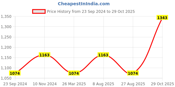 myntra.com Monte Carlo Men Cotton Mid-Rise Track Pants monte carlo Price History Graph from 23 Sep 2024 to 29 Oct 2025