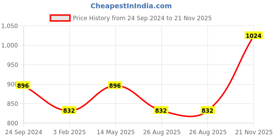 myntra.com Monte Carlo Men Cotton Mid Rise Track Pants monte carlo Price History Graph from 24 Sep 2024 to 21 Nov 2025