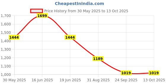 myntra.com Monte Carlo Men Cotton Mid Rise Track Pants monte carlo Price History Graph from 30 May 2025 to 4 Oct 2025