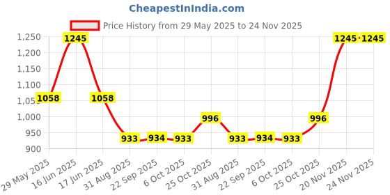 myntra.com Monte Carlo Men Cotton Mid Rise Track Pants monte carlo Price History Graph from 29 May 2025 to 24 Nov 2025
