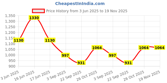 myntra.com Monte Carlo Men Cotton Mid Rise Track Pants monte carlo Price History Graph from 3 Jun 2025 to 19 Nov 2025