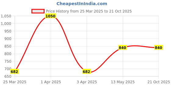 myntra.com Monte Carlo Men Cotton Mufflers monte carlo Price History Graph from 25 Mar 2025 to 20 Oct 2025