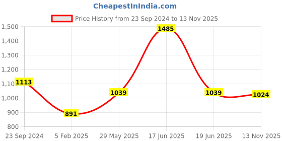 myntra.com Monte Carlo Men Cotton Printed Hooded Sweatshirt monte carlo Price History Graph from 23 Sep 2024 to 13 Nov 2025