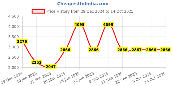 myntra.com Monte Carlo Men Cotton Printed Sweatshirt monte carlo Price History Graph from 29 Dec 2024 to 14 Oct 2025