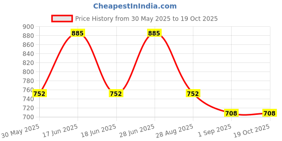 myntra.com Monte Carlo Men Cotton Regular Fit Mid-Rise Bermuda Shorts monte carlo Price History Graph from 30 May 2025 to 18 Oct 2025
