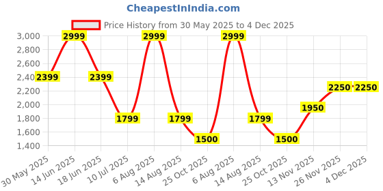 myntra.com Monte Carlo Men Cotton Regular Fit Mid-Rise Jeans monte carlo Price History Graph from 30 May 2025 to 4 Dec 2025