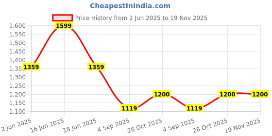 myntra.com Monte Carlo Men Cotton Regular Fit Mid-Rise Regular Trousers monte carlo Price History Graph from 2 Jun 2025 to 19 Nov 2025