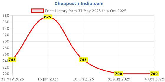 myntra.com Monte Carlo Men Cotton Regular Fit Mid-Rise Shorts monte carlo Price History Graph from 31 May 2025 to 4 Oct 2025
