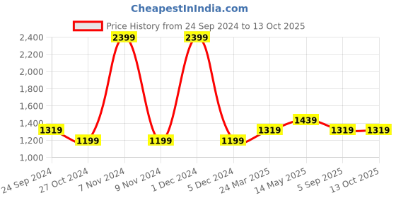 myntra.com Monte Carlo Men Cotton Regular Trousers monte carlo Price History Graph from 24 Sep 2024 to 13 Oct 2025