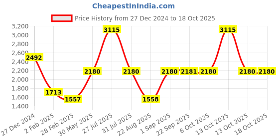 myntra.com Monte Carlo Men Cotton Round Neck Alphanumeric Printed Sweatshirt monte carlo Price History Graph from 27 Dec 2024 to 18 Oct 2025