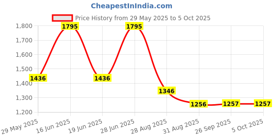 myntra.com Monte Carlo Men Cotton Side Pockets Track Pants monte carlo Price History Graph from 29 May 2025 to 4 Oct 2025