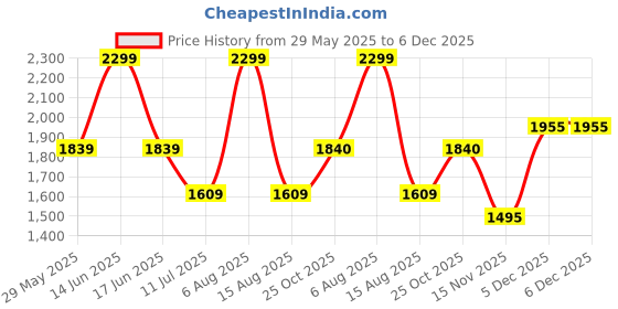 myntra.com Monte Carlo Men Cotton Slim Fit Regular Trousers monte carlo Price History Graph from 29 May 2025 to 6 Dec 2025
