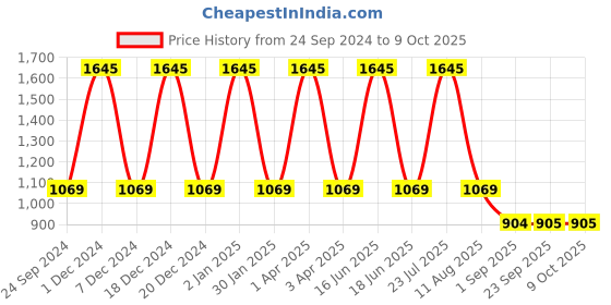 myntra.com Monte Carlo Men Cotton Track Pants monte carlo Price History Graph from 24 Sep 2024 to 4 Oct 2025