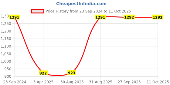 myntra.com Monte Carlo Men Cotton Track Pants monte carlo Price History Graph from 23 Sep 2024 to 4 Oct 2025