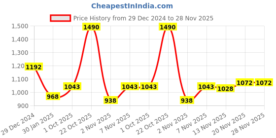 myntra.com Monte Carlo Men Cotton Track Pants monte carlo Price History Graph from 29 Dec 2024 to 28 Nov 2025