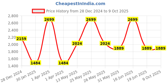 myntra.com Monte Carlo Men Cotton Track Pants monte carlo Price History Graph from 28 Dec 2024 to 4 Oct 2025