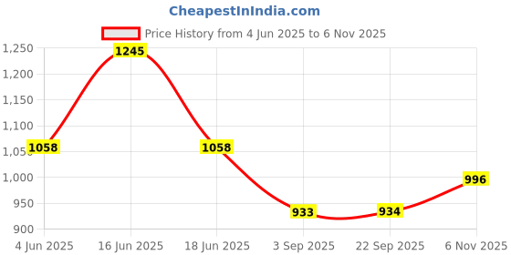 myntra.com Monte Carlo Men Cotton Track Pants monte carlo Price History Graph from 4 Jun 2025 to 6 Nov 2025