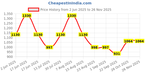 myntra.com Monte Carlo Men Cotton Track Pants monte carlo Price History Graph from 2 Jun 2025 to 24 Nov 2025