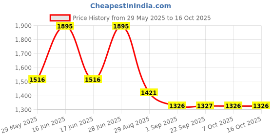 myntra.com Monte Carlo Men Cotton Track Pants monte carlo Price History Graph from 29 May 2025 to 15 Oct 2025