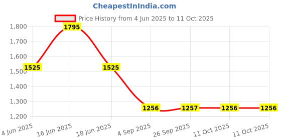 myntra.com Monte Carlo Men Cotton Track Pants monte carlo Price History Graph from 4 Jun 2025 to 4 Oct 2025