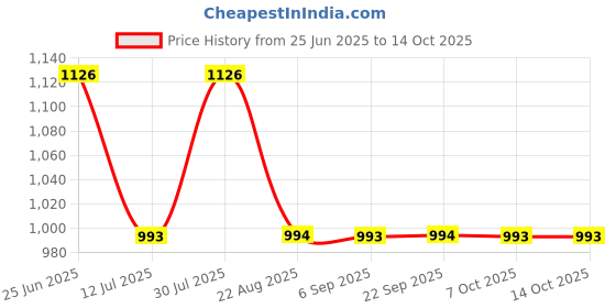 myntra.com Monte Carlo Men Cotton Track Pants monte carlo Price History Graph from 25 Jun 2025 to 13 Oct 2025