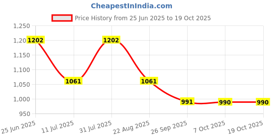 myntra.com Monte Carlo Men Cotton Track Pants monte carlo Price History Graph from 25 Jun 2025 to 17 Oct 2025
