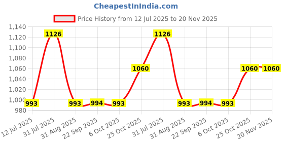 myntra.com Monte Carlo Men Cotton Track Pants monte carlo Price History Graph from 12 Jul 2025 to 19 Nov 2025