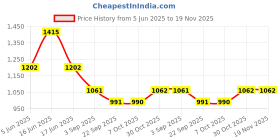 myntra.com Monte Carlo Men CottonMid Rise Track Pants monte carlo Price History Graph from 5 Jun 2025 to 19 Nov 2025