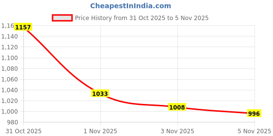 myntra.com Monte Carlo Men Drawstring Closure Track Pants with Side-Stripe Details monte carlo Price History Graph from 31 Oct 2025 to 1 Nov 2025