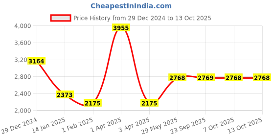 myntra.com Monte Carlo Men Embroidered Woollen Pullover monte carlo Price History Graph from 29 Dec 2024 to 13 Oct 2025