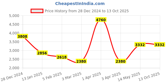 myntra.com Monte Carlo Men Embroidered Woollen Pullover monte carlo Price History Graph from 28 Dec 2024 to 13 Oct 2025