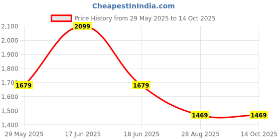 myntra.com Monte Carlo Men Ethnic Motifs Printed Thread Work Kurta monte carlo Price History Graph from 29 May 2025 to 13 Oct 2025