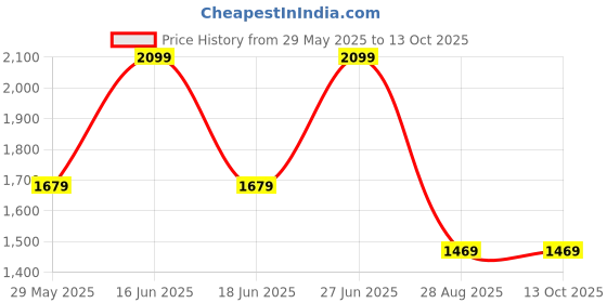 myntra.com Monte Carlo Men Ethnic Motifs Printed Thread Work Kurta monte carlo Price History Graph from 29 May 2025 to 13 Oct 2025