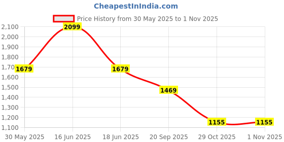 myntra.com Monte Carlo Men Floral Opaque Printed Casual Shirt monte carlo Price History Graph from 30 May 2025 to 31 Oct 2025