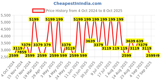 myntra.com Monte Carlo Men Formal Brogues monte carlo Price History Graph from 4 Oct 2024 to 8 Oct 2025