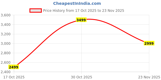 myntra.com Monte Carlo Men Formal Derbys monte carlo Price History Graph from 17 Oct 2025 to 23 Nov 2025